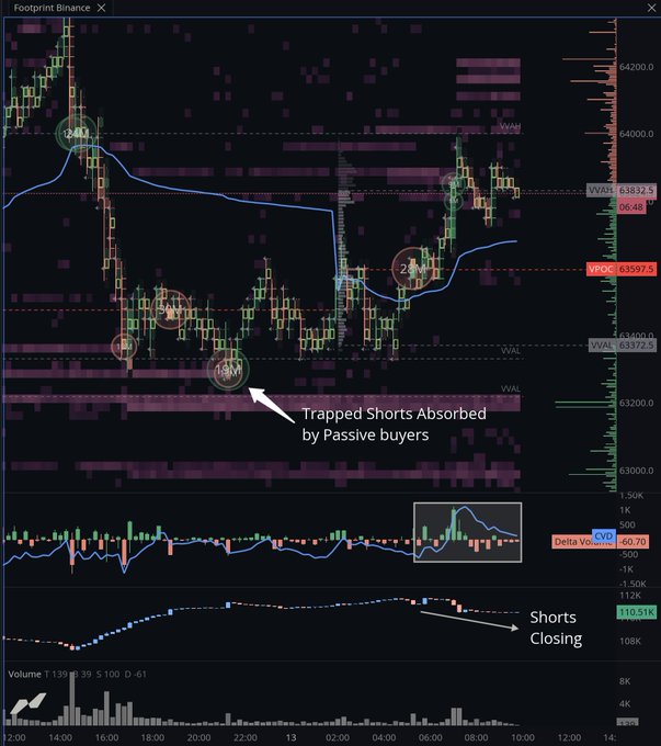 A Footprint Binance trading chart showing cryptocurrency price action with annotations including 'Trapped Shorts Absorbed by Passive buyers' and 'Shorts Closing', with visible price levels around 63,800-64,200 and indicators like PVTOC and VVAL.