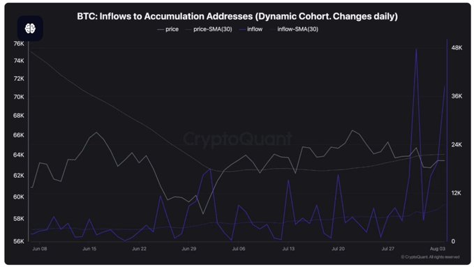 A CryptoQuant chart titled "BTC: Inflows to Accumulation Addresses (Dynamic Cohort. Changes daily)" tracks Bitcoin price and inflow activity from June to early August, showing price range-bound between roughly $56K–$68K alongside a notable spike in whale inflows around August 3, illustrating the 190,000 BTC accumulation referenced in the post near a potential range bottom.