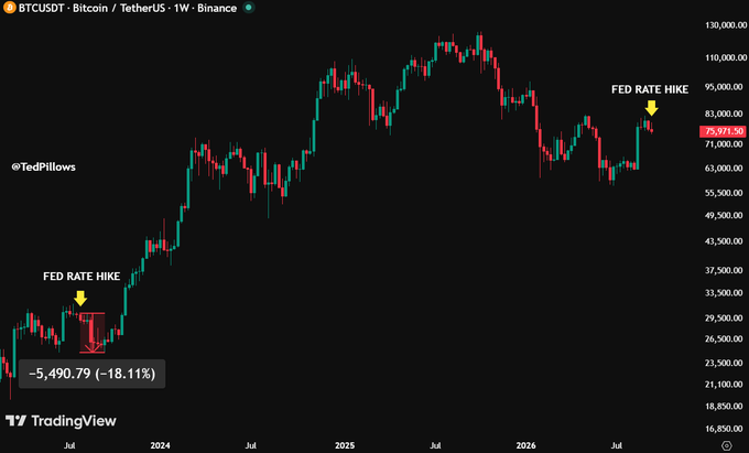 A BTC/USDT weekly chart on Binance shows Bitcoin's price with two "FED RATE HIKE" annotations, highlighting a previous drop of -5,490.79 (-18.11%) following the last rate hike, while current price sits at $75,371.50 ahead of another expected Fed rate hike. The chart visually supports the post's warning by comparing the previous post-hike decline to the current setup, suggesting potential downside if history repeats.