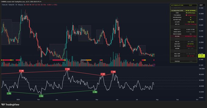 The screenshot displays a Fetch.AI ($FET) chart from TradingView, showing its price fluctuations, volume, and an "Accumulation" indicator with a score of 85, confirming the post's information.