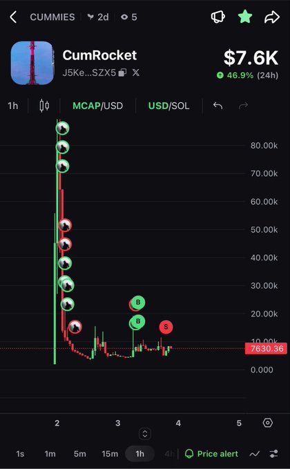 A cryptocurrency price chart for CumRocket showing a market cap of $7.6K with a 46.9% gain over 24 hours, displaying sharp volatility on a 1-hour timeframe.