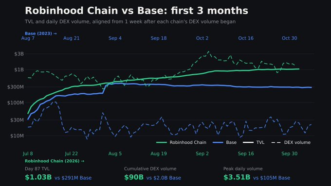 This image is a line chart titled "Robinhood Chain vs Base: first 3 months" comparing TVL and daily DEX volume on a logarithmic scale, showing Robinhood Chain (green) with $1.03B Day 87 TVL vs Base's $291M, $90B cumulative DEX volume vs Base's $2.0B, and $3.51B peak daily volume vs Base's $105M. The chart visually supports the post's claim that Robinhood Chain dramatically outperforms Base across all key metrics, with its dashed and solid green lines consistently positioned far above Base's blue lines throughout the comparison period.