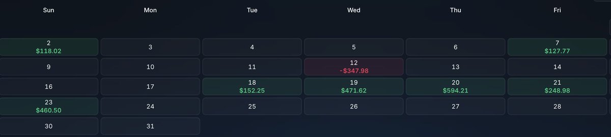 A monthly calendar view showing daily earnings, with green positive amounts (e.g., $118.02, $471.62, $594.21) and one red loss of -$347.98 on Tuesday the 12th.