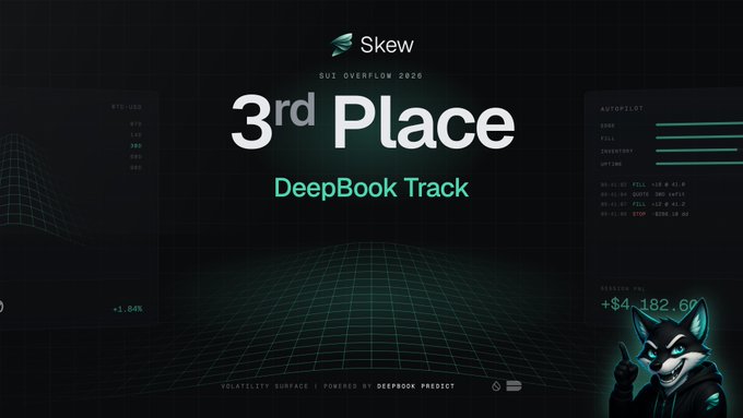 A digital graphic announces '3rd Place' in the 'DeepBook Track' at 'SUI OVERFLOW 2026' by team 'Skew', featuring a wolf mascot and trading interface elements.