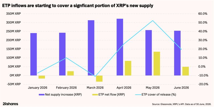 A bar chart titled "ETP inflows are starting to cover a significant portion of XRP's new supply" shows monthly XRP data from January to June 2026, with purple bars representing net supply increase (ranging from ~240M to ~320M XRP), yellow bars showing ETP net flow (peaking at ~130M XRP in May 2026), and a teal line tracking ETP cover of release percentage, which hits roughly 50% in May 2026—visually confirming 21Shares' research point that spot XRP ETPs absorbed 14.8% of net new supply in H1 2026, with May alone exceeding 50% coverage, sourced from Glassnode, XRP's API, and 21Shares.