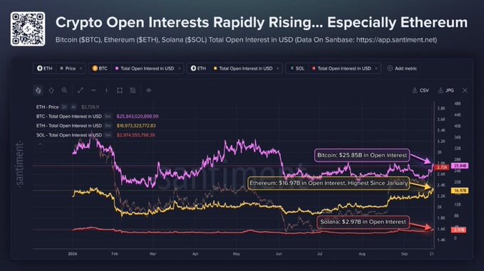 The image is a Santiment chart showing rapidly rising Total Open Interest for Bitcoin ($BTC), Ethereum ($ETH), and Solana ($SOL) in 2024, with Ethereum notably hitting $16.97B (highest since January), Bitcoin at $25.85B, and Solana at $2.97B. This data visually supports the post's claim of a 7.6% open interest jump and fresh leverage entering the market during the rally.