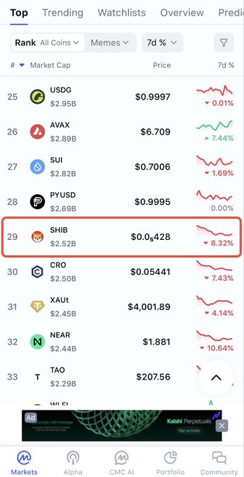 A cryptocurrency ranking list shows SHIB at position #29 with a market cap of $2.52B, price of $0.06428, and a 7-day decline of 8.32%. The red highlighted box around SHIB emphasizes its placement in the rankings, visually supporting the post's note about Shib being ranked #29.