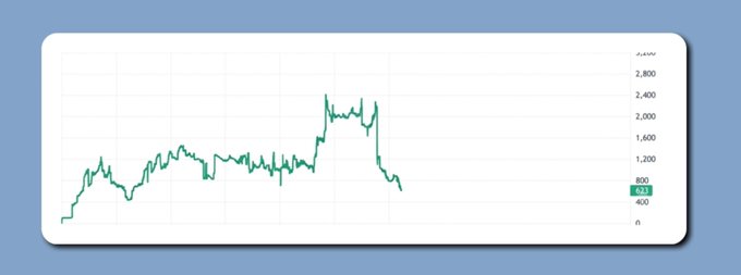 A green line graph shows a volatile upward trend followed by a sharp decline, with the final visible data point at 623. This visually represents the "bleeding portfolio" mentioned in the accompanying post.