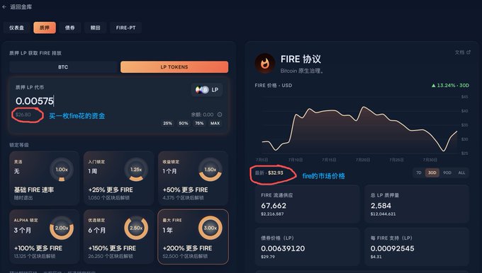 A screenshot of a Chinese-language cryptocurrency DeFi dashboard for the FIRE protocol, displaying LP token rewards of 0.00575, the FIRE/BTC price chart, and FIRE token market stats including a circulating supply of 67,662 and a price of around $32.03.