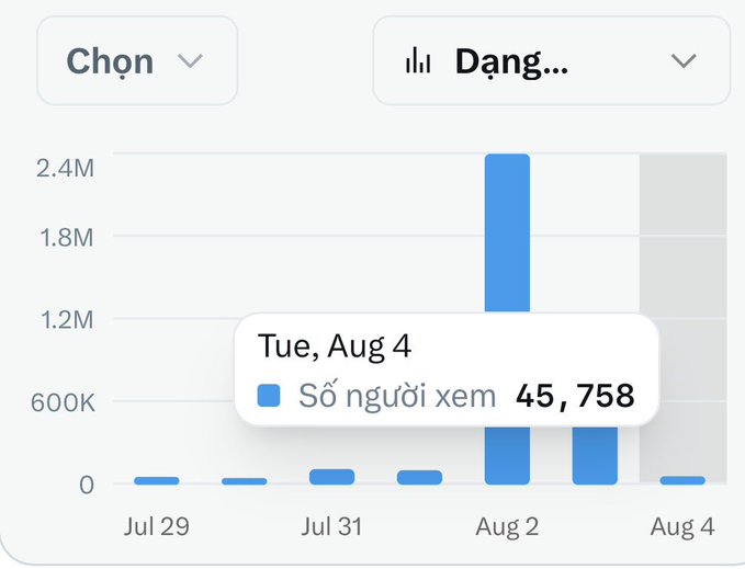 A bar chart shows view counts from July 29 to August 4, with "Tue, Aug 4" displaying 45,758 viewers ("Số người xem"), illustrating the gradual traffic growth that comes from the creator's consistent daily posting strategy for grinding X.