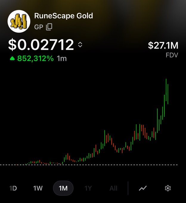 A trading chart for "RuneScape Gold" (GP) showing a price of $0.02712 with a massive 852,312% increase over 1 month and an FDV of $27.1M.