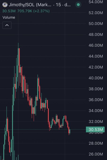 A 15-day candlestick chart for the $JIMOTHY/SOL trading pair shows a peak market cap of around $45M followed by a sustained downtrend, currently sitting at $30.53M with a 24-hour change of +2.37% (705.79K volume), visually confirming the steep ~$10M market cap decline referenced in the post.