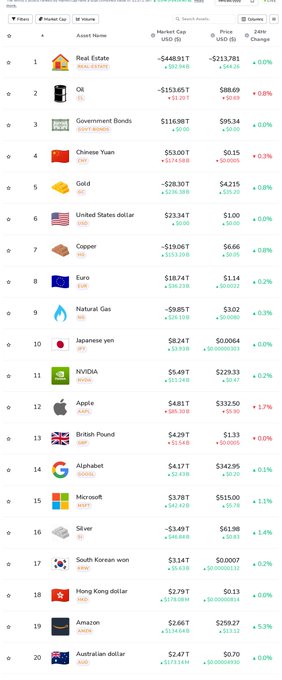 A market cap ranking list showing top assets including Real Estate, Oil, Government Bonds, Chinese Yuan, Gold, and US dollar, with NVIDIA at #11 (AAPL) and Apple at #12.