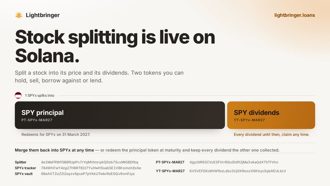 Lightbringer platform announcement that 'Stock splitting is live on Solana,' showing SPY split into SPY principal (PT-SPYx-MAR27) and SPY dividends (YT-SPYx-MAR27) tokens.