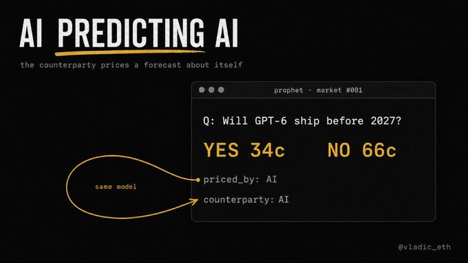 A graphic titled 'AI PREDICTING AI' showing a Prophet market where the counterparty prices a forecast about itself, with the question 'Will GPT-6 ship before 2027?' and prices YES 34¢ / NO 66¢, credited to @vladic_eth.