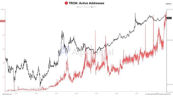 The image shows a line graph that displays the number of active addresses for different blockchain platforms over time, with TRON as the main focus. The red line on the graph indicates an upward trend in active addresses for TRON, suggesting its popularity and growth. This is in contrast to Bitcoin, which has consistently fewer addresses. The post highlights the impressive scale of TRON's address system, with 5M active addresses, more than twice that of Ethereum (825K) or even Bitcoin (654K). Additionally, it mentions that today, the network recorded over 5M active addresses, demonstrating the sheer size and usage of the TRON platform.