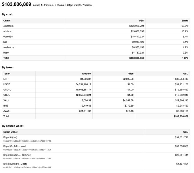 A cryptocurrency portfolio breakdown totaling $183,806,869 across 14 transfers, 6 chains, 4 Bitget wallets, and 7 tokens, with Ethereum being the largest holding at 68.6%.