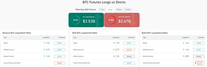 The image displays BTC Futures Long/Short ratios across Binance, OKX, and Bybit, showing total buy volume of $2.53B (48.45%) versus sell volume of $2.67B (53.39%). Binance and Bybit's Smart Money Sentiment are both marked "Bearish," aligning with the post's claim that institutional/smart money traders on these platforms maintain a bearish stance against $BTC, while OKX Smart Money remains bullish.