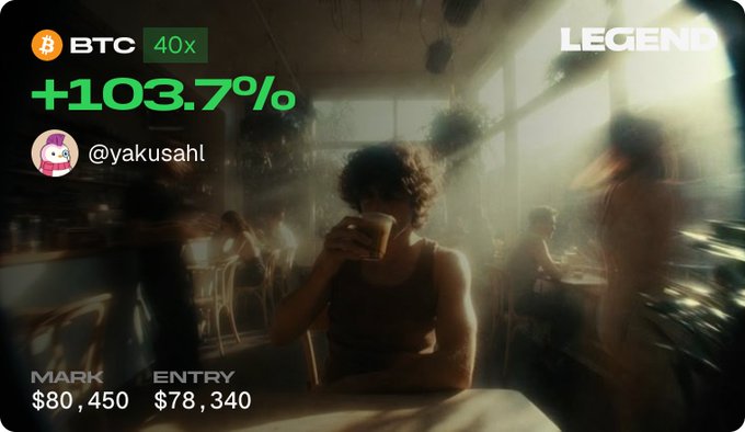 A promotional graphic displays 'BTC 40x' with a green '+103.7%' return, credited to '@yakusahl' under the heading 'LEGEND', along with MARK ($80,450) and ENTRY ($78,340) values.