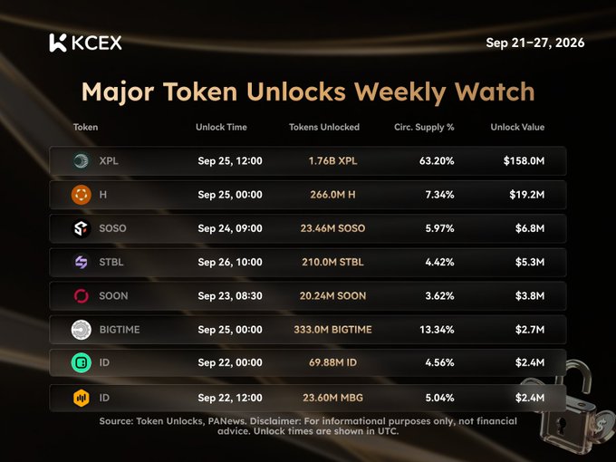 A KCEX 'Major Token Unlocks Weekly Watch' infographic for Sep 21-27, 2026, listing tokens like XPL ($158.0M), H ($19.2M), and SOSO ($6.8M) with their unlock times and circulating supply percentages.