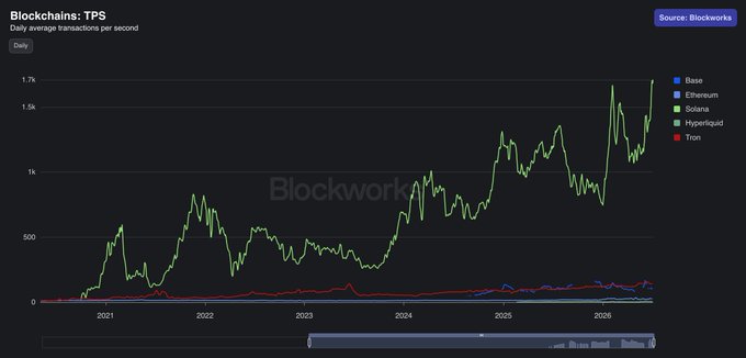 The image is a Blockworks line chart titled "Blockchains: TPS" displaying daily average transactions per second from 2021 to 2026 for Base, Ethereum, Solana, Hyperliquid, and Tron. Solana's line (green) dominates the chart, climbing from near zero in 2021 to a new all-time high of approximately 1.7k TPS, while the other chains remain flat near the bottom—visually reinforcing the post's point that Solana is hitting record TPS levels despite bearish market sentiment.
