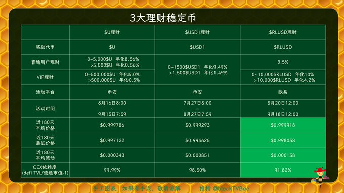 A Chinese-language comparison table titled '3大理财稳定币' (Top 3 Stablecoins for Financial Management) comparing $U, $USD1, and $RLUSD in terms of currency, user tiers, interest rates, activity platforms, price history, and CEX premium rates, watermarked '老王跟我买币，认准汇率稳，推特 @lockTVBee'.