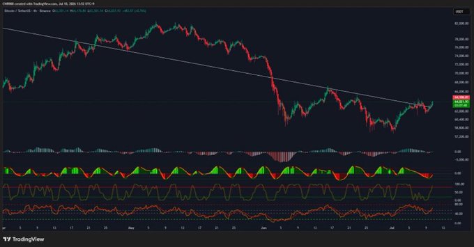 The image is a TradingView 4-hour candlestick chart of Bitcoin (BTC/USD) dated July 10, 2026, showing price action approaching the ~$69,000 level after breaking above a descending trendline resistance. Below the main price chart are three technical indicator panels (histogram, oscillator, and another momentum/stochastic-style oscillator) confirming strengthening bullish momentum, which visually supports the post's claim of a strong breakout above major resistance.
