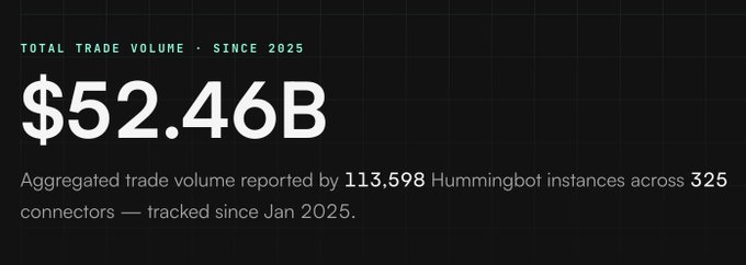 A dark dashboard display showing "TOTAL TRADE VOLUME · SINCE 2025" at $52.46B, described as "Aggregated trade volume reported by 113,598 Hummingbot instances across 325 connectors — tracked since Jan 2025."