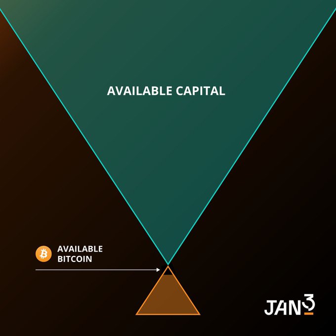 Infographic showing 'AVAILABLE CAPITAL' with a Bitcoin logo and 'AVAILABLE BITCOIN' label, featuring inverted teal and orange triangles, with 'JAN3' branding.