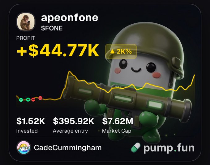 The image shows a pump.fun profit card for "@apeonfone" showing a +$44.77K profit on $FONE with a 2K% gain, featuring a military-themed mascot holding a rocket launcher.

The graphic visually confirms the post's claim by displaying the exact $44,000 profit figure, showing the trader "apeonfone" turned a $1.52K investment into $44.77K on the $FONE token—a dramatic gain charted by the upward yellow line representing the trade's success.