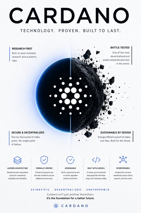 A promotional infographic for Cardano featuring a split design with an asteroid, highlighting features like 'RESEARCH FIRST', 'BATTLE TESTED', 'SECURE & DECENTRALIZED', 'SUSTAINABLE BY DESIGN', and bottom icons for 'LAYERED ARCHITECTURE', 'FORMALLY VERIFIED', 'UPGRADEABLE', 'BUILT WITH HASKELL', and 'INTEROPERABLE'.