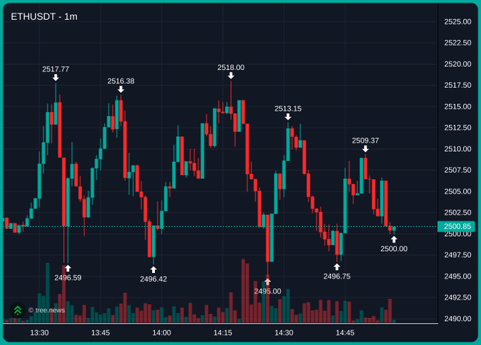 A 1-minute candlestick chart of ETHUSDT on Tree News shows volatile price action between roughly 2496.42 and 2518.00 over the course of an hour, reflecting the intense whipsaw trading environment described by the post amid major macroeconomic and market-moving catalysts.