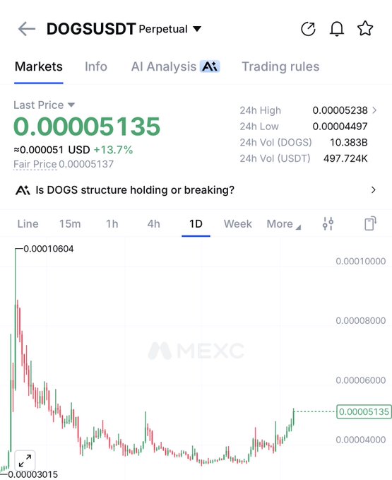 A screenshot of the DOGSUSDT perpetual futures chart on MEXC shows the token trading at 0.00005135 USD, up 13.7%, with a recent recovery trend from its low of 0.00003015 toward its high of 0.00010604—visually supporting the optimistic "$DOGS sky is blue above" sentiment.