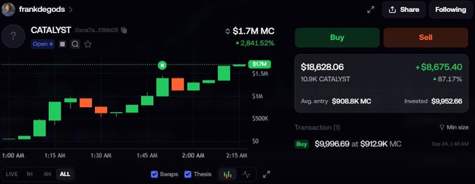 A cryptocurrency trading interface shows 'CATALYST' token priced at $1.7M MC with a +2,841.52% gain, displaying a candlestick chart and transaction details.
