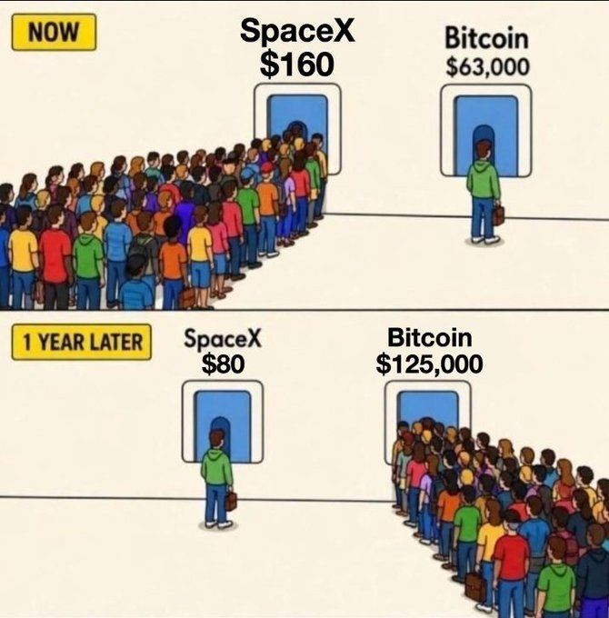 The image shows a cartoon depiction of two different scenes, one with a crowd of people waiting outside a blue door labeled "SpaceX", and another scene featuring a group of people standing in front of a blue door labeled "BTC". The caption below the images reads "State of the markets right now $SPCX and $BTC".