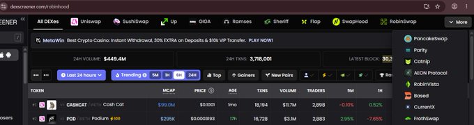 A Dexscreener dashboard shows the Robinhood ($HOOD) token with a $449.4M 24-hour volume and $3,718,001 5-hour volume at $0.0001, with the LATEST BLOCK at 20.2, illustrating the small-cap tokens referenced in the tweet as potential alt contenders to Uniswap.