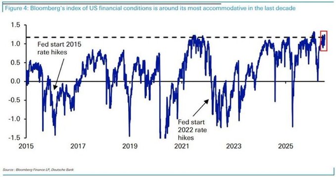 The chart displays Bloomberg's index of US financial conditions from 2015 through 2025, with the index currently sitting near 1.0—the most accommodative level in the last decade and roughly tied with peaks during the Fed's pre-2015 and 2022 rate hike cycles, as labeled in the figure. This visually supports the post's claim that financial conditions have eased to their easiest level since February 2026, nearing an 11-year high amid soaring stocks and tightening corporate bond spreads.