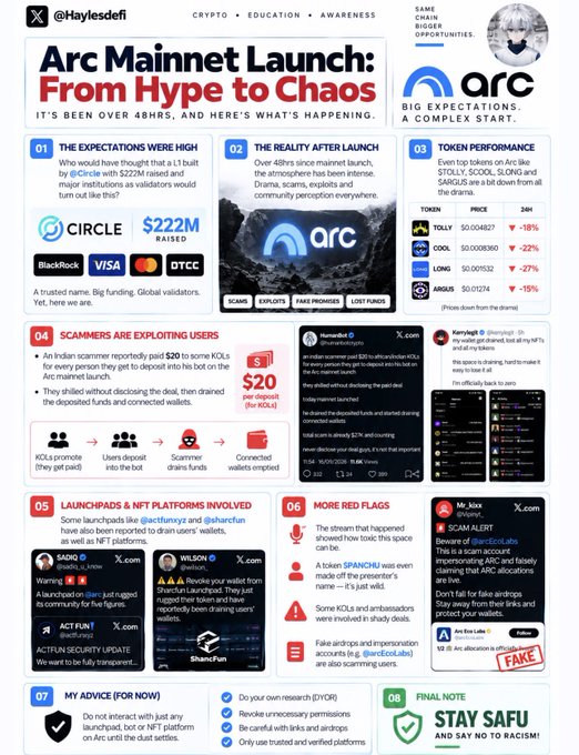 An infographic titled "Arc Mainnet Launch: From Hype to Chaos" breaking down the troubled rollout of Circle's $222M-backed L1 blockchain 48+ hours post-launch, highlighting tanking token prices (TOLLY -18%, COOL -22%, LONO -27%, ARGUS -15%), $20K drained by scammers in a fake KOL phishing scheme, fake "SCAM ALERT" messages exploiting @arcfouny and @silknchain handles, and red flags like shameless airdrop impersonation and impersonator accounts such as @arcecoslabs.