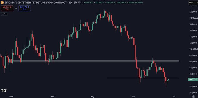 A 1-day candlestick chart of the BTC/USD Tether Perpetual Swap Contract on BloFin shows Bitcoin's price dropping from around $84,000 in May to $60,373.3, with a horizontal support zone highlighted near $64,000-65,000 where price has recently bounced before declining further. The chart accompanies a weekend Bitcoin update post on Telegram, illustrating the recent bearish price action and key support levels being analyzed.