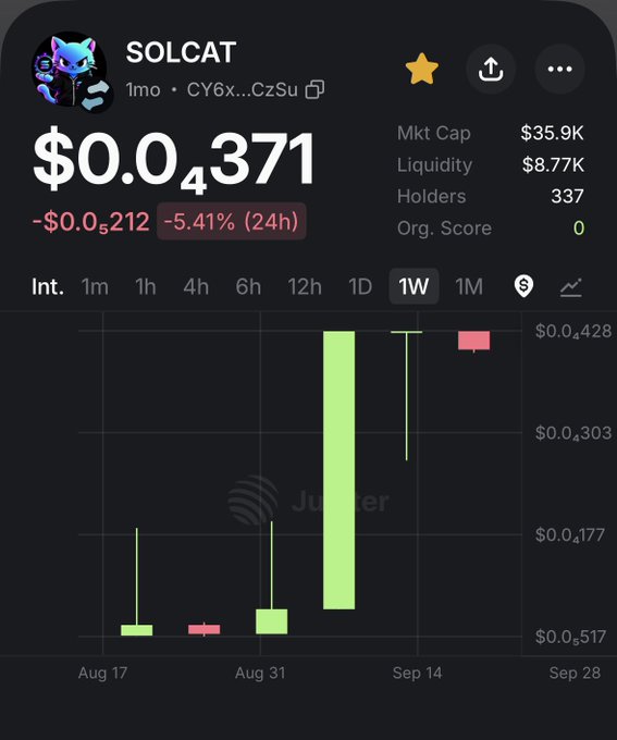 A cryptocurrency tracking interface for SOLCAT token showing a price of $0.00371, down 5.41% (24h), with a market cap of $35.9K, 337 holders, and a 1-week candlestick chart displayed on a dark theme.