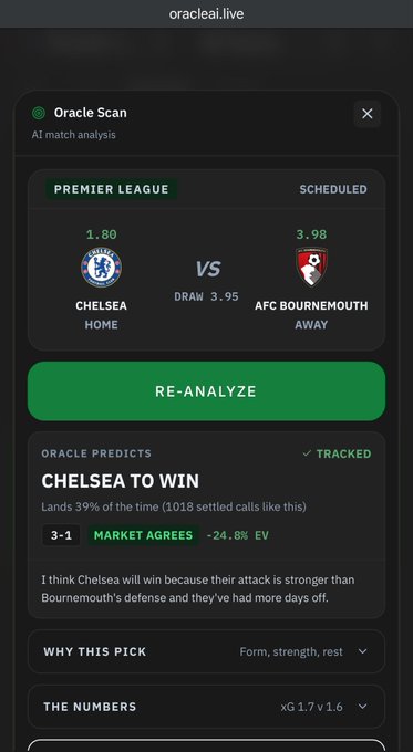 A mobile screenshot from oracleai.live showing an 'Oracle Scan' for a Premier League match predicting 'CHELSEA TO WIN' (1.80 odds) against AFC Bournemouth (3.98), with 39% confidence and -24.8% EV.