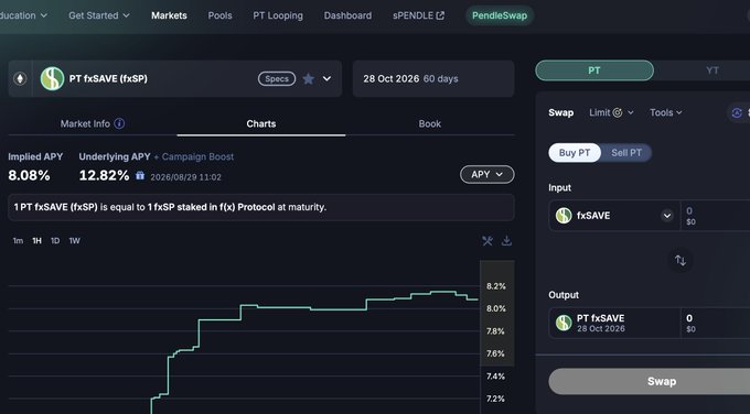 A screenshot of the PendleSwap interface showing the PT fxSAVE (fxSP) market with an implied APY of 8.08% and underlying APY of 12.82%, maturing on 28 Oct 2026.