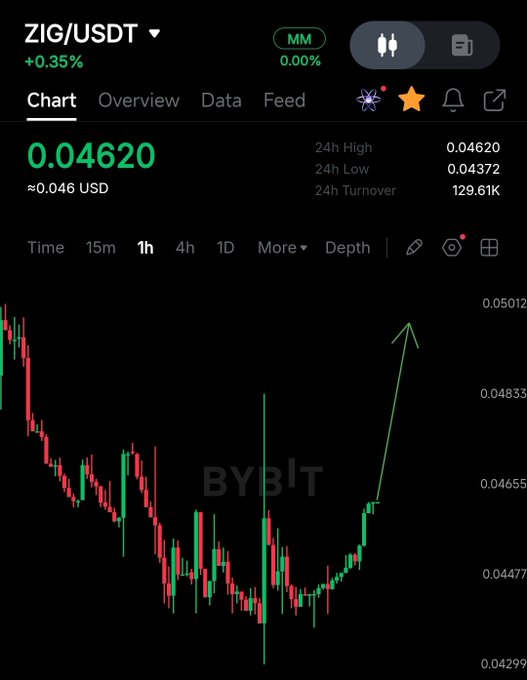 A candlestick chart of $ZIG/USDT on Bybit showing the price at 0.04620 USD with a notable upward breakout arrow, visually confirming the bullish pennant pattern mentioned in the post that suggests a strong technical setup for the token.