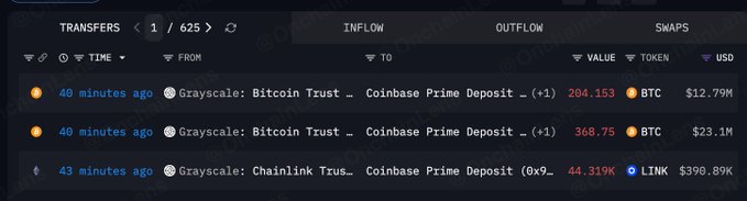 A screenshot of a blockchain transaction tracking interface shows three recent inflows to Coinbase Prime Deposit from Grayscale Trust wallets: 204.153 BTC ($12.79M) and 368.75 BTC ($23.1M) from Grayscale's Bitcoin Trust, plus 44.319K LINK ($390.89K) from Grayscale's Chainlink Trust, all occurring within the past 40-43 minutes—visually confirming the post's claim of 572.9 BTC and 44.32K LINK being moved to Coinbase Prime.