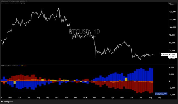 A daily BTCUSD candlestick chart (TradingView) showing Bitcoin's price decline from a ~$120,000 high in mid-2024 down to around $65,034 in August 2025, paired with a Commitment of Traders (CoT) futures positioning histogram below displaying net longs (blue) and shorts (red)—the persistent dominance of red bars in recent months visually supports the post's claim that speculative traders remain heavily net-short on $BTC and $ETH.