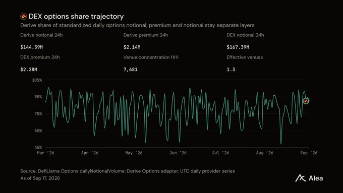A chart titled 'DEX options share trajectory' showing the percentage share of Derive vs. DEX for daily options volume, with metrics including $144.39M Derive notional 24h and a HHI of 7,681, sourced from DeFiLlama and Alea as of September 17, 2026.