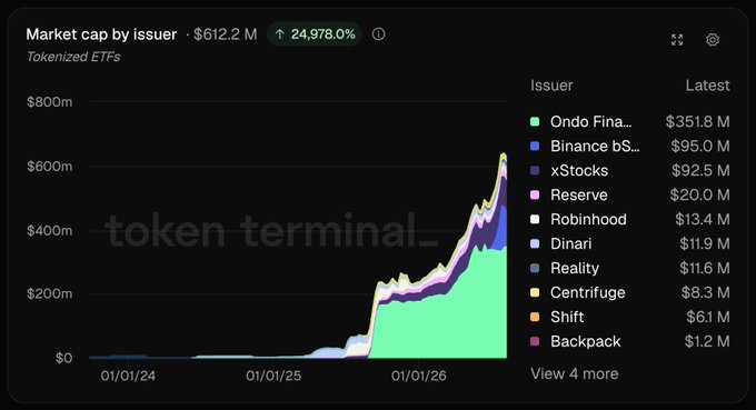 A Token Terminal chart displays the market cap of tokenized ETFs by issuer, totaling $612.2M with a 24,978% growth rate, led by Ondo Finance at $351.8M, followed by Binance at $95M and xStocks at $92.5M. The visualization illustrates how, despite more than 20 issuers competing in the ETF space, a few players—particularly Ondo Finance—dominate by amassing significantly greater liquidity and market share.