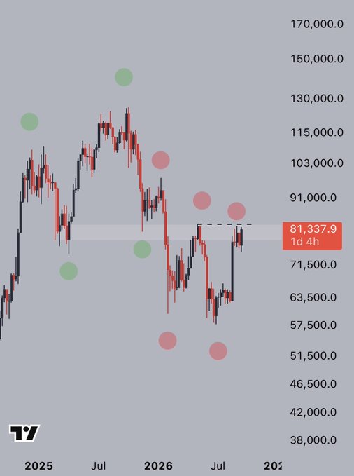 A financial trading chart showing a candlestick graph on a gray background with a y-axis ranging from 38,000.0 to 170,000.0, highlighting a price level of '81,337.9' and '1d 4h'.