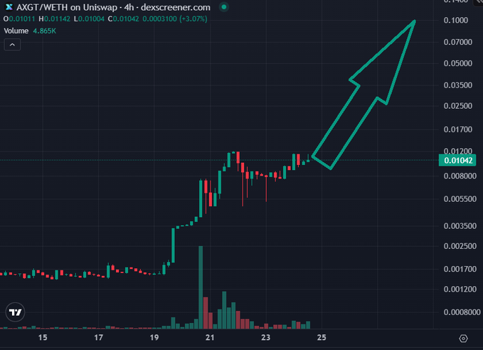 The image shows a 4-hour candlestick chart for the AXGT/WETH trading pair on Uniswap, displaying a price of 0.01042 with a 3.07% gain and a trading volume of 4.855K, alongside a hand-drawn green arrow projecting an anticipated upward breakout. This visual aligns with the bullish sentiment expressed about $AXGT, as the chart illustrates recent accumulation followed by consolidation near the $0.01 level, suggesting the trader is positioning for a major move higher as upcoming catalysts—including the $1M+ cumulative GPU revenue milestone tied to buybacks and burns—come into focus.