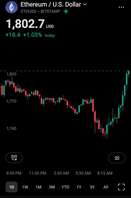A Robinhood chart shows Ethereum (ETHUSD on Bitstamp) trading at $1,802.7, up +$18.4 (+1.03%) on the day, with the 1D candlestick chart illustrating a recovery from a dip near $1,740 to its current intraday high. The image visually confirms the poster's "$ETH" mention by highlighting Ethereum's notable bounce and positive daily performance.
